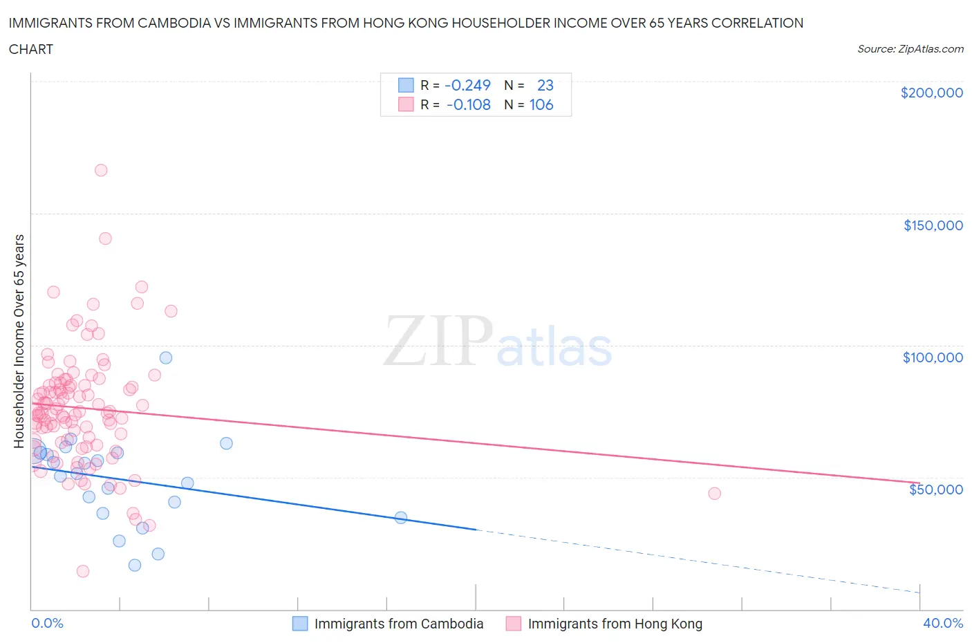 Immigrants from Cambodia vs Immigrants from Hong Kong Householder Income Over 65 years