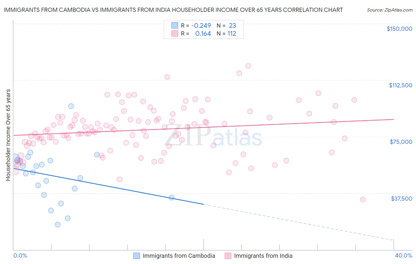 Immigrants from Cambodia vs Immigrants from India Householder Income Over 65 years