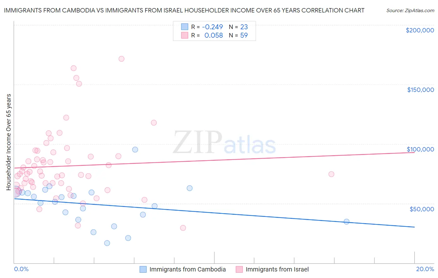 Immigrants from Cambodia vs Immigrants from Israel Householder Income Over 65 years