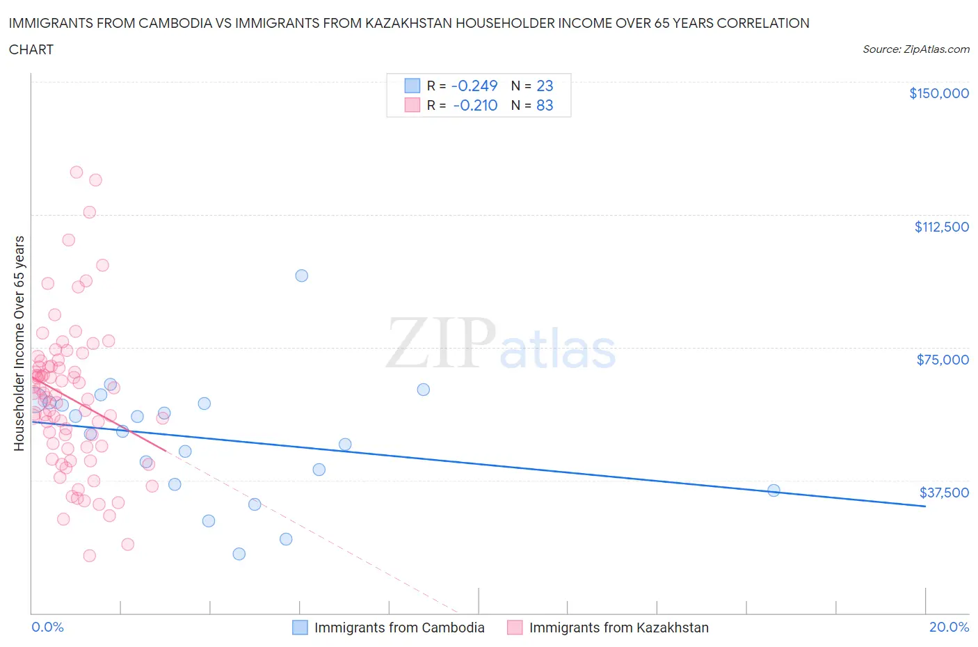 Immigrants from Cambodia vs Immigrants from Kazakhstan Householder Income Over 65 years