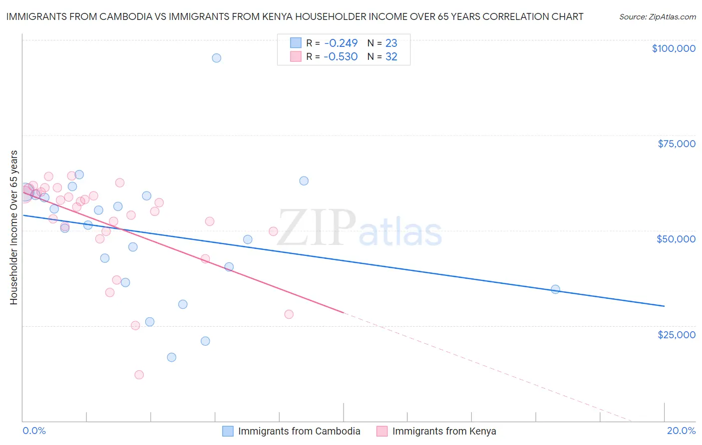Immigrants from Cambodia vs Immigrants from Kenya Householder Income Over 65 years