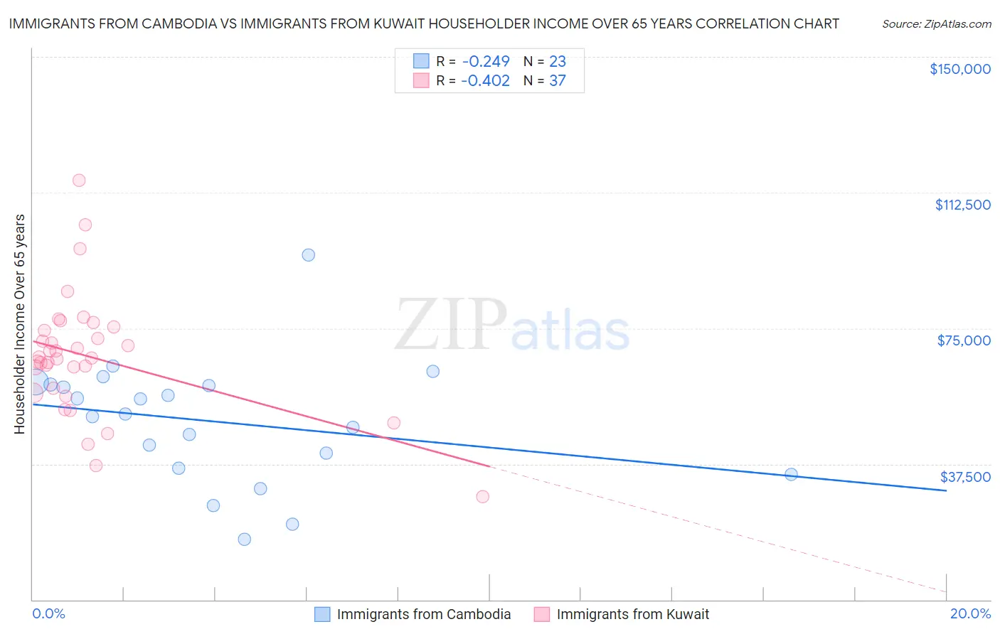 Immigrants from Cambodia vs Immigrants from Kuwait Householder Income Over 65 years