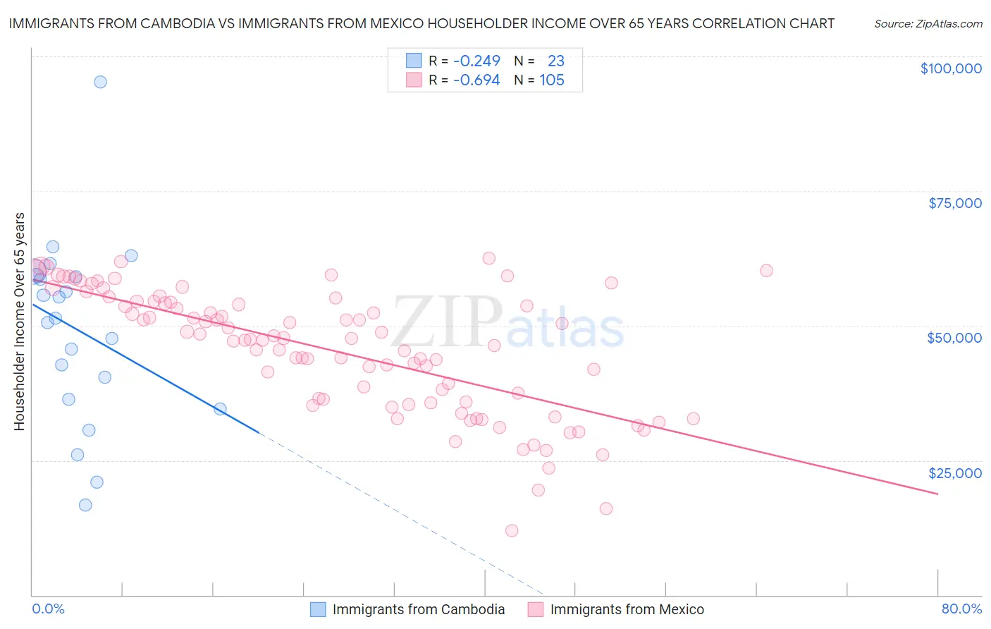 Immigrants from Cambodia vs Immigrants from Mexico Householder Income Over 65 years
