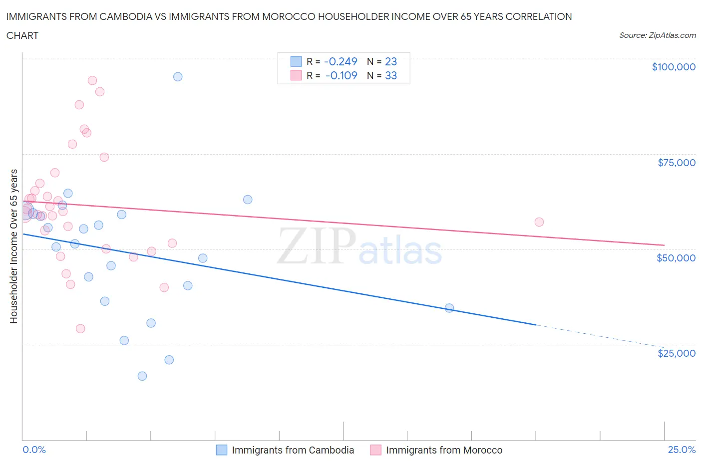 Immigrants from Cambodia vs Immigrants from Morocco Householder Income Over 65 years