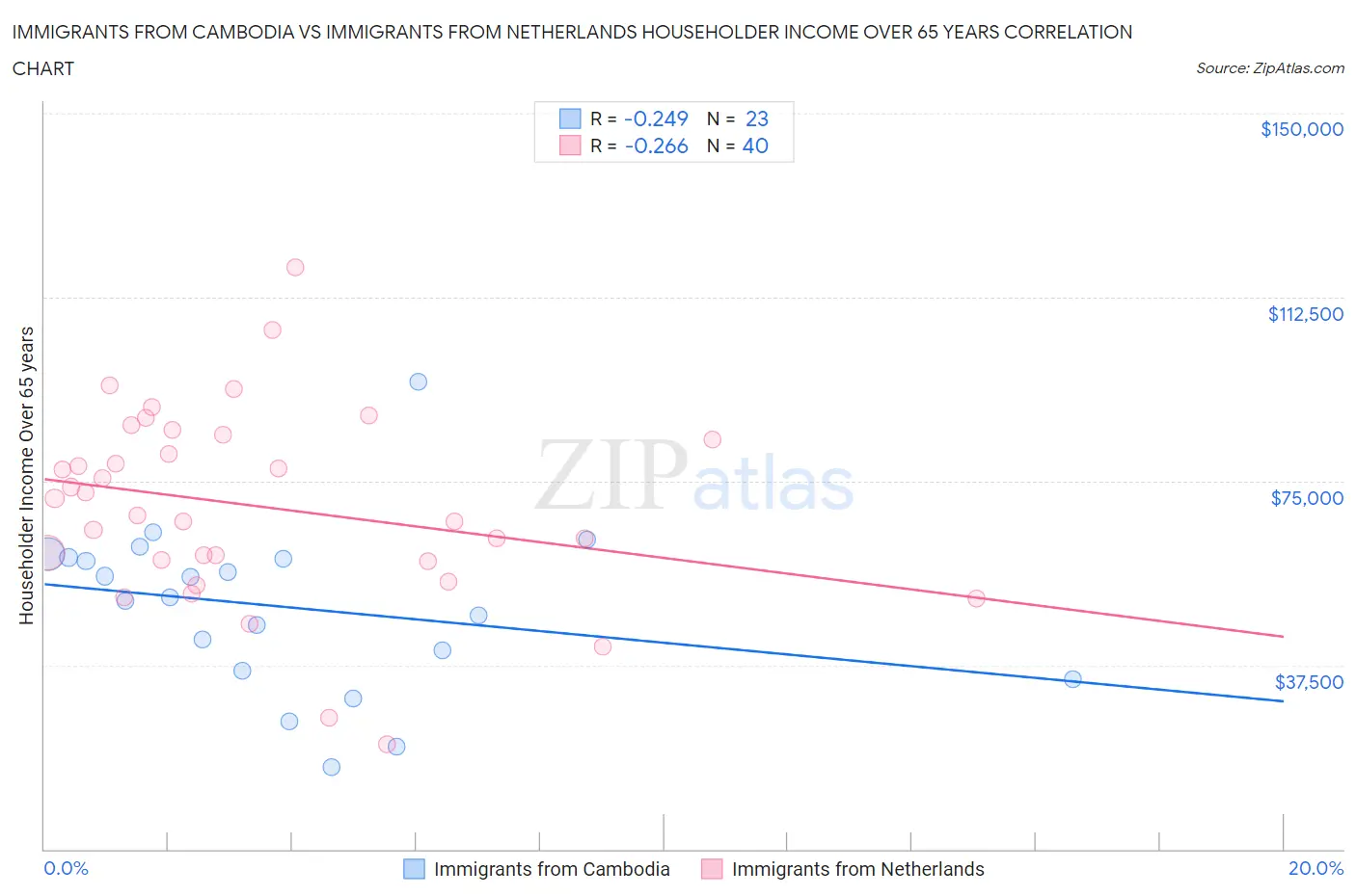 Immigrants from Cambodia vs Immigrants from Netherlands Householder Income Over 65 years