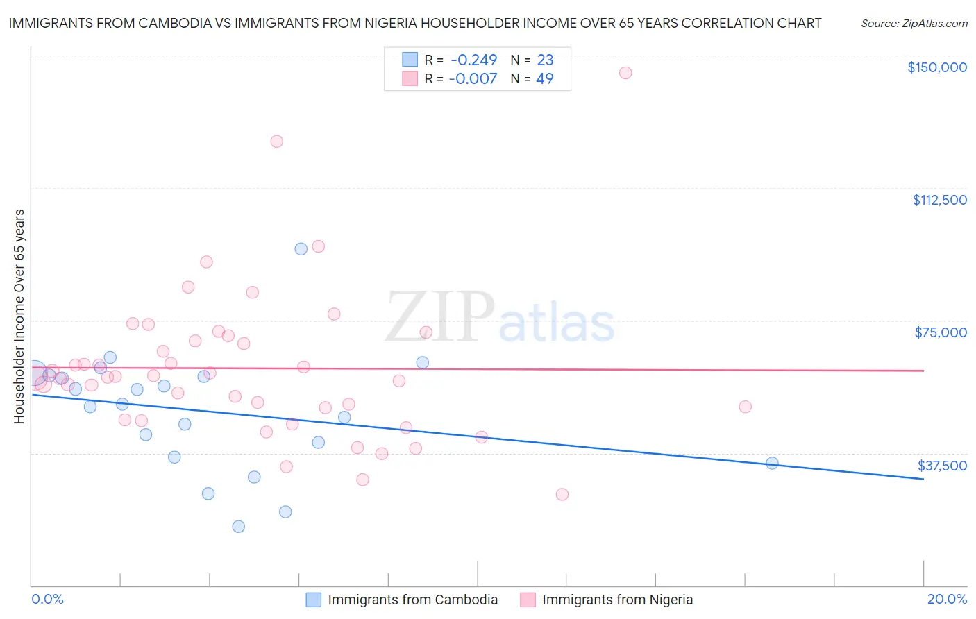 Immigrants from Cambodia vs Immigrants from Nigeria Householder Income Over 65 years