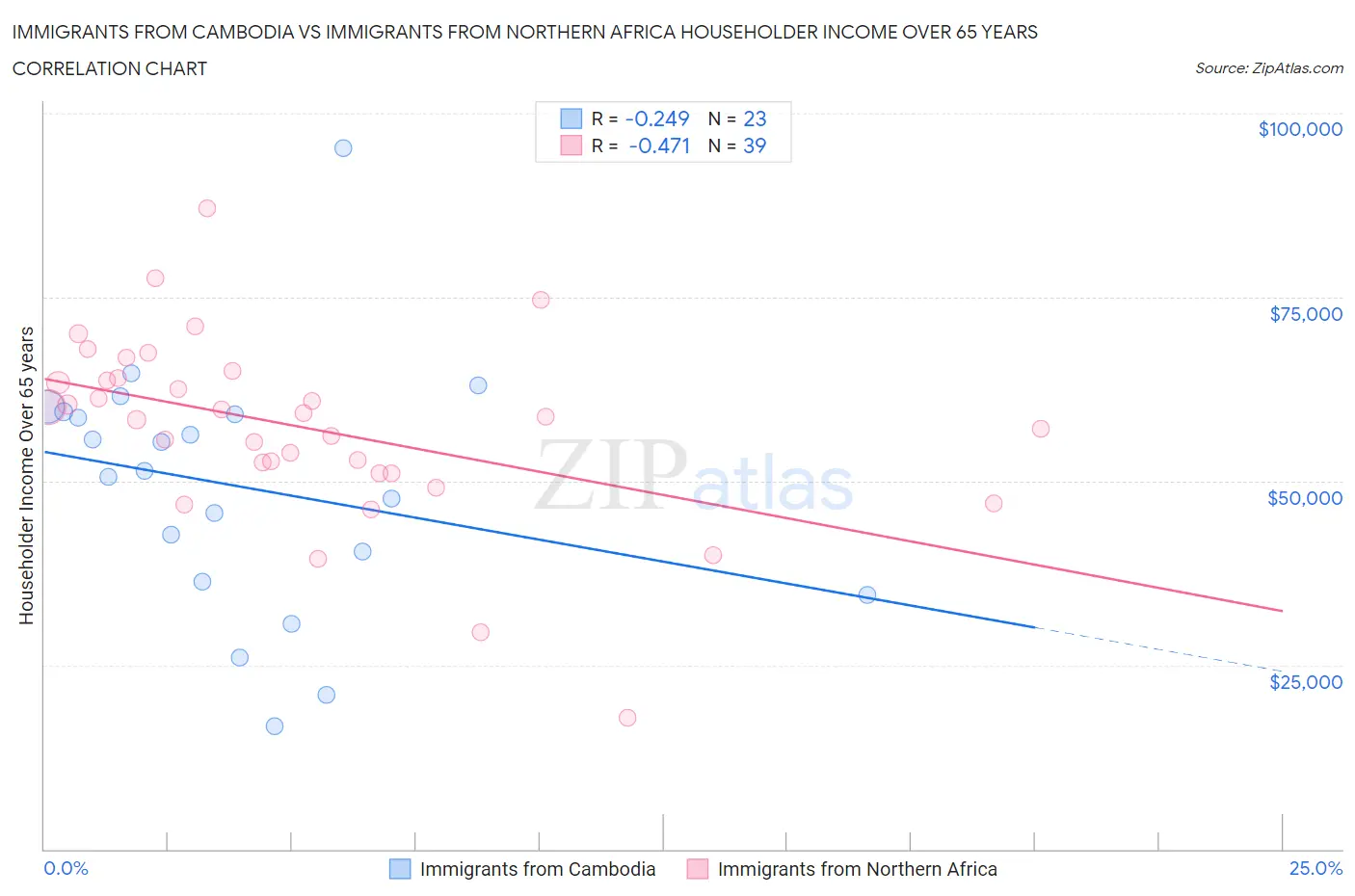 Immigrants from Cambodia vs Immigrants from Northern Africa Householder Income Over 65 years