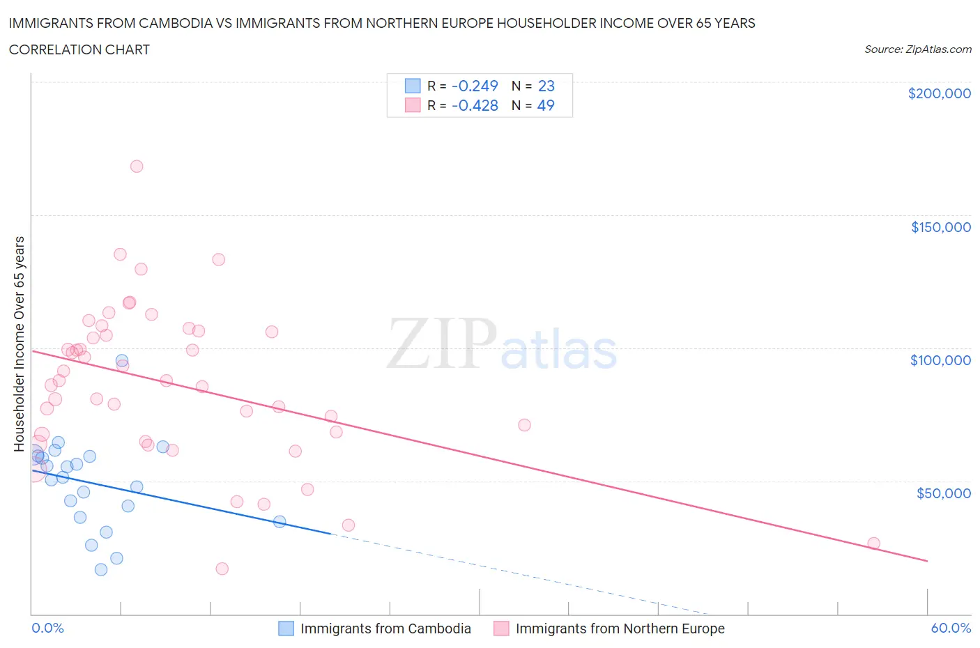 Immigrants from Cambodia vs Immigrants from Northern Europe Householder Income Over 65 years