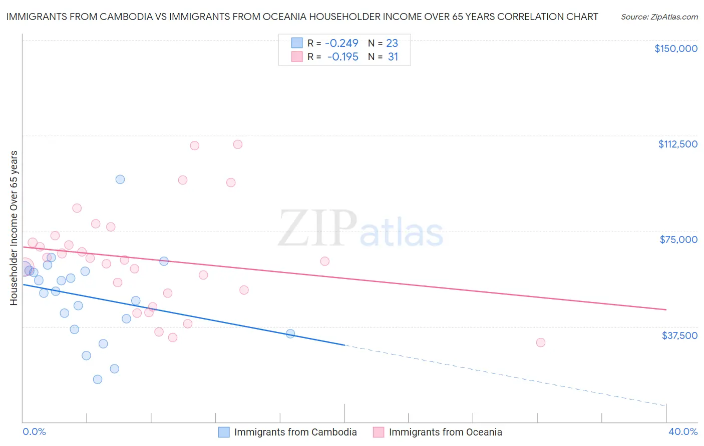 Immigrants from Cambodia vs Immigrants from Oceania Householder Income Over 65 years