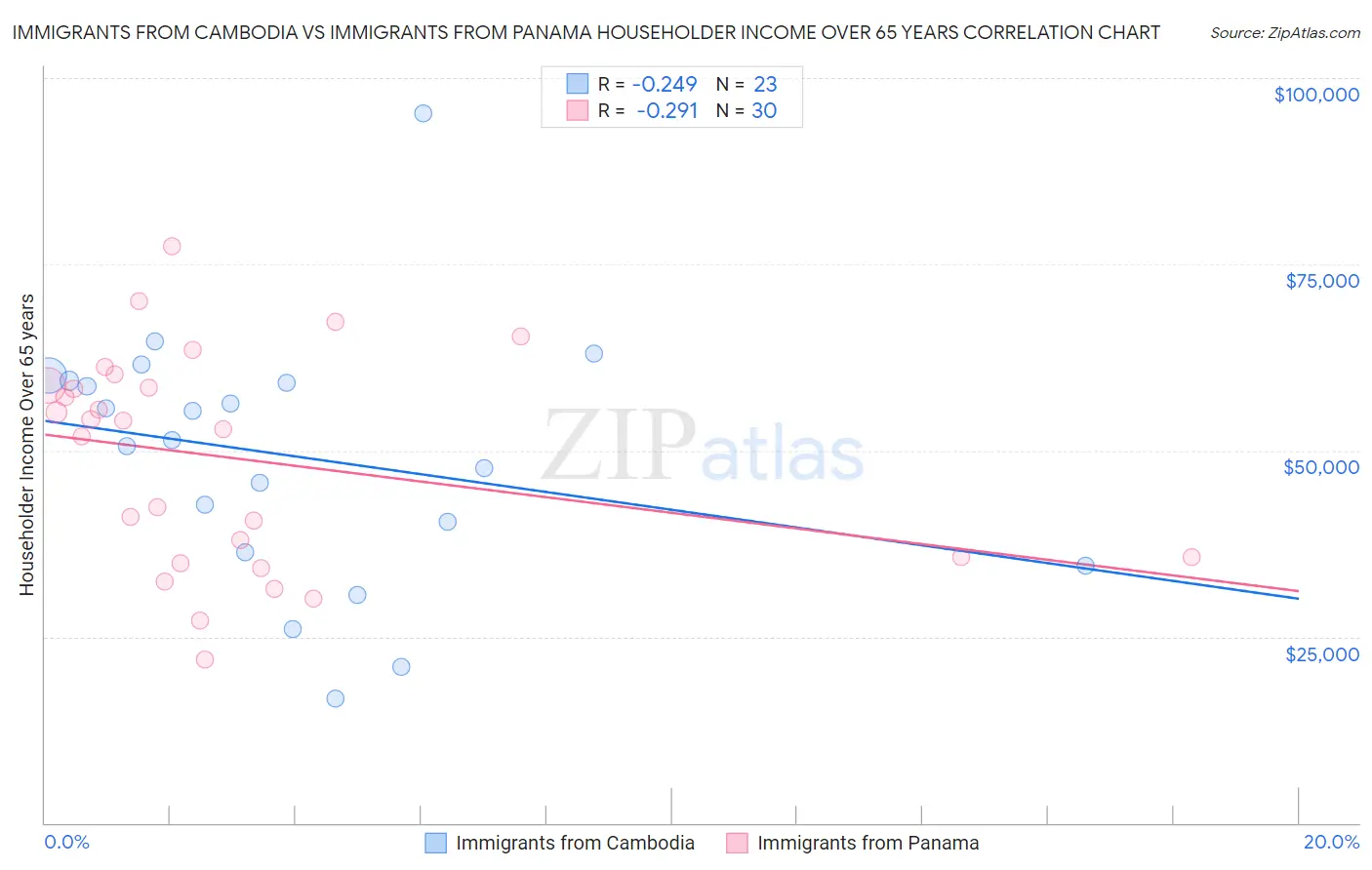 Immigrants from Cambodia vs Immigrants from Panama Householder Income Over 65 years