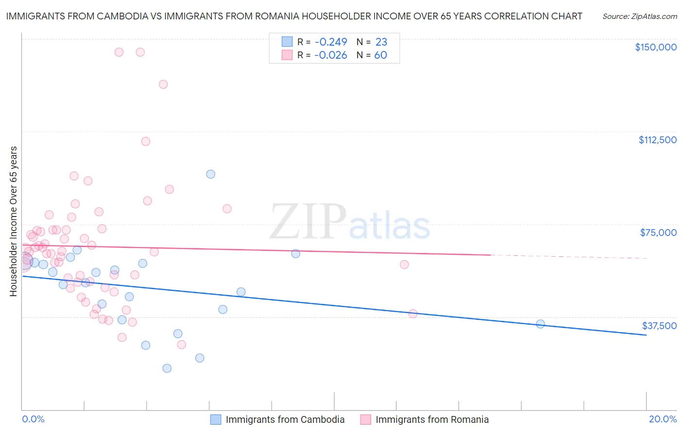 Immigrants from Cambodia vs Immigrants from Romania Householder Income Over 65 years