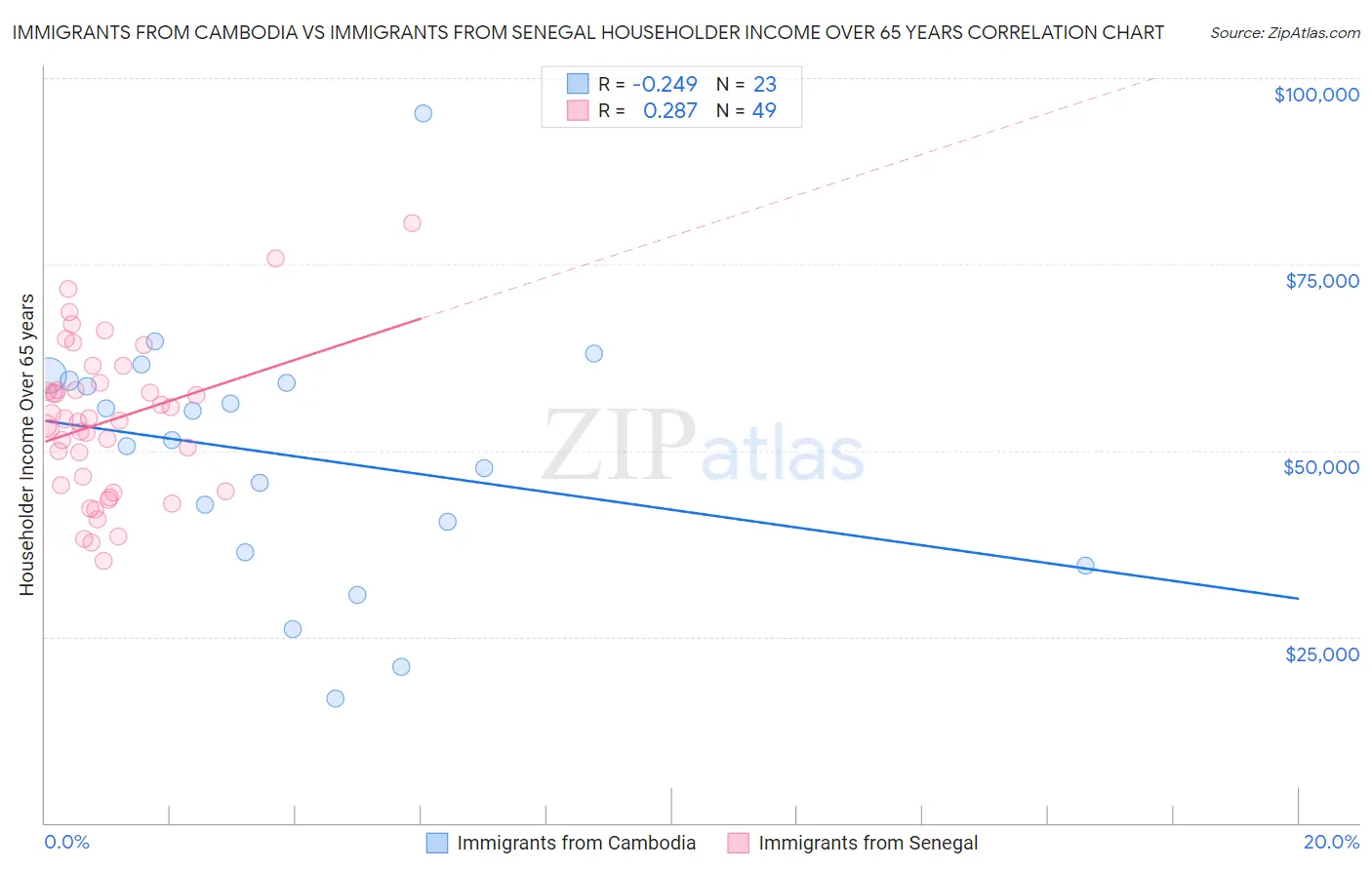 Immigrants from Cambodia vs Immigrants from Senegal Householder Income Over 65 years