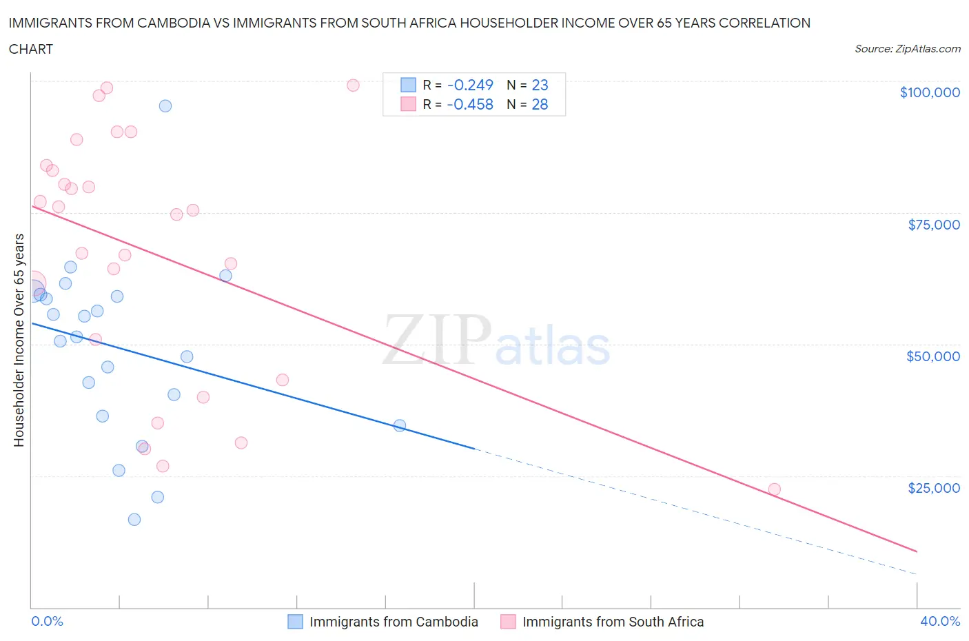 Immigrants from Cambodia vs Immigrants from South Africa Householder Income Over 65 years