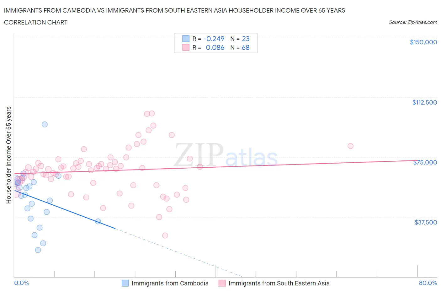 Immigrants from Cambodia vs Immigrants from South Eastern Asia Householder Income Over 65 years