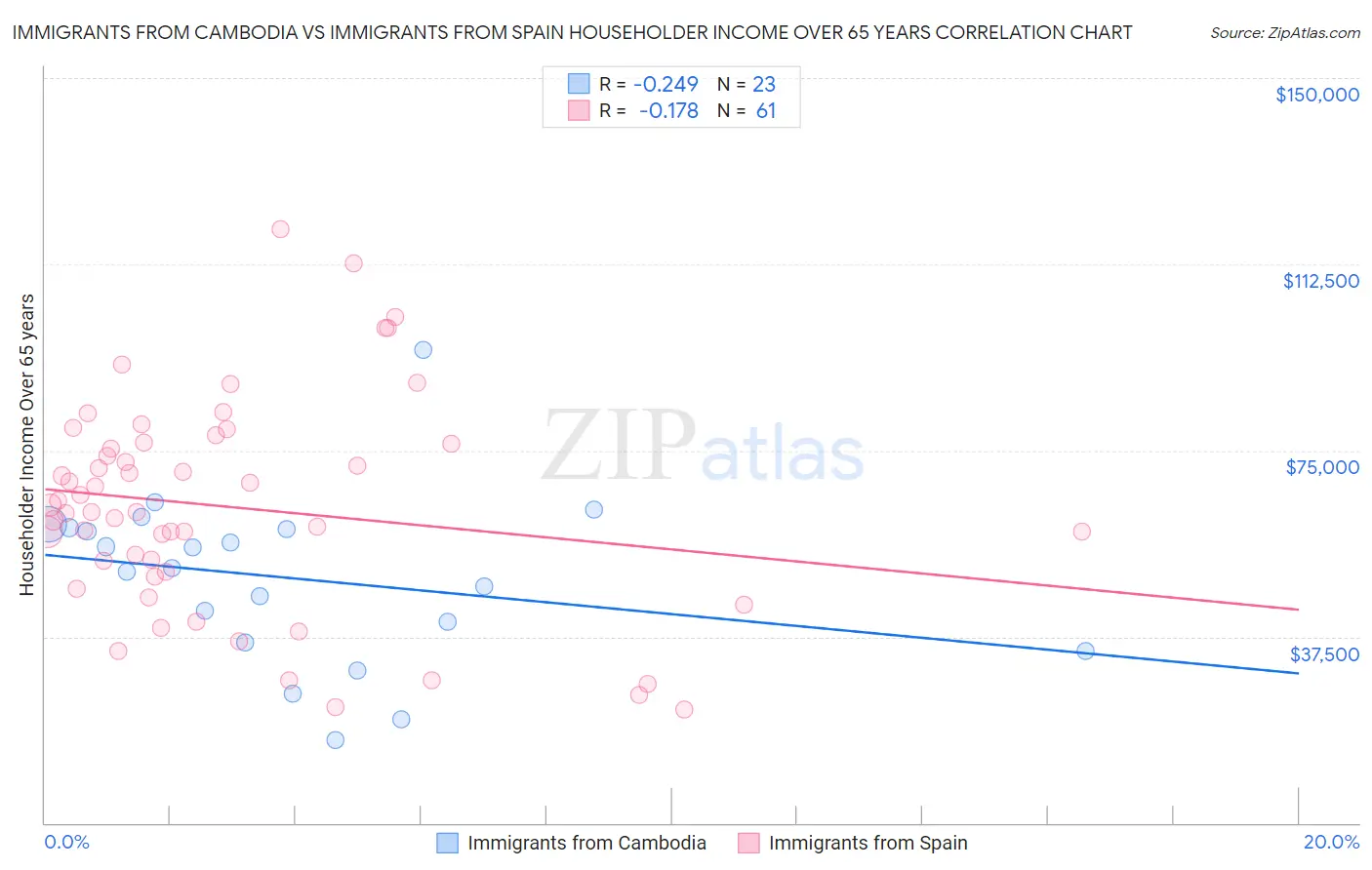 Immigrants from Cambodia vs Immigrants from Spain Householder Income Over 65 years