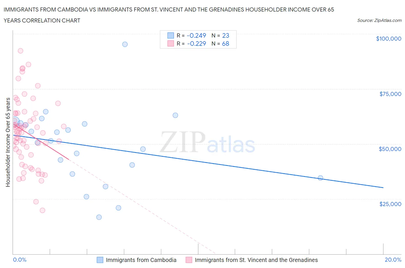 Immigrants from Cambodia vs Immigrants from St. Vincent and the Grenadines Householder Income Over 65 years