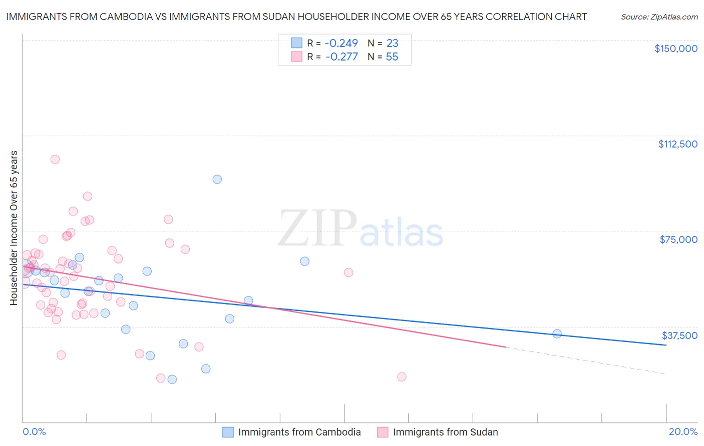 Immigrants from Cambodia vs Immigrants from Sudan Householder Income Over 65 years