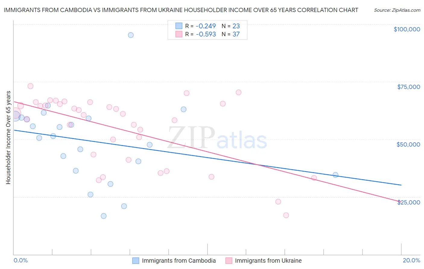 Immigrants from Cambodia vs Immigrants from Ukraine Householder Income Over 65 years