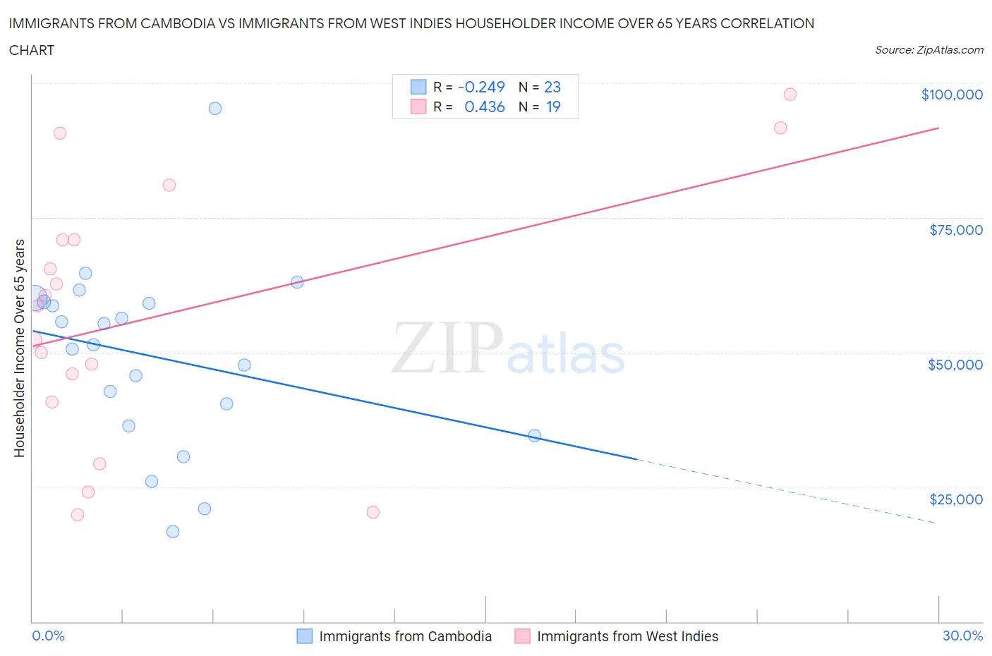 Immigrants from Cambodia vs Immigrants from West Indies Householder Income Over 65 years