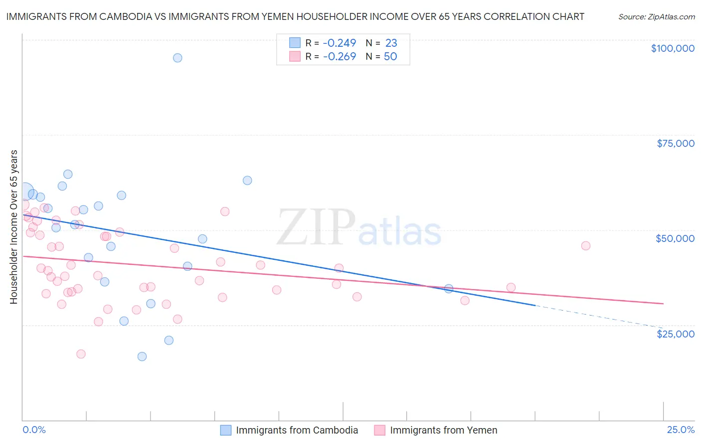 Immigrants from Cambodia vs Immigrants from Yemen Householder Income Over 65 years