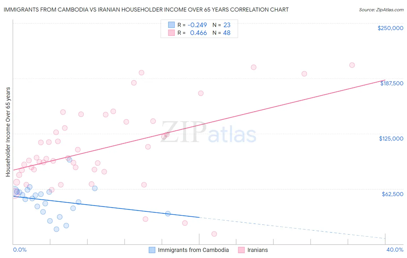 Immigrants from Cambodia vs Iranian Householder Income Over 65 years