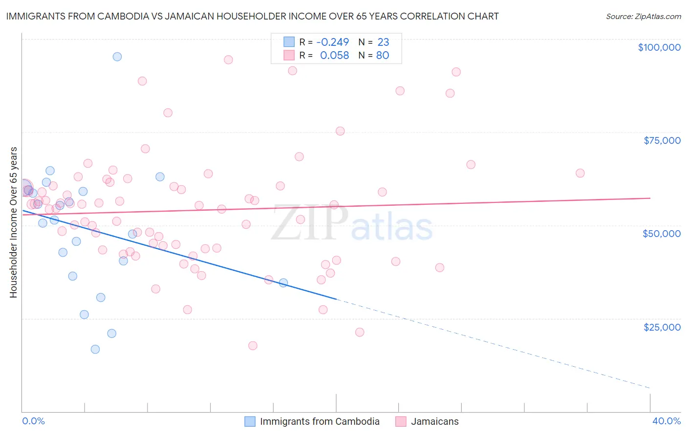 Immigrants from Cambodia vs Jamaican Householder Income Over 65 years