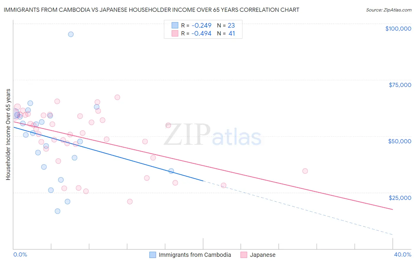 Immigrants from Cambodia vs Japanese Householder Income Over 65 years