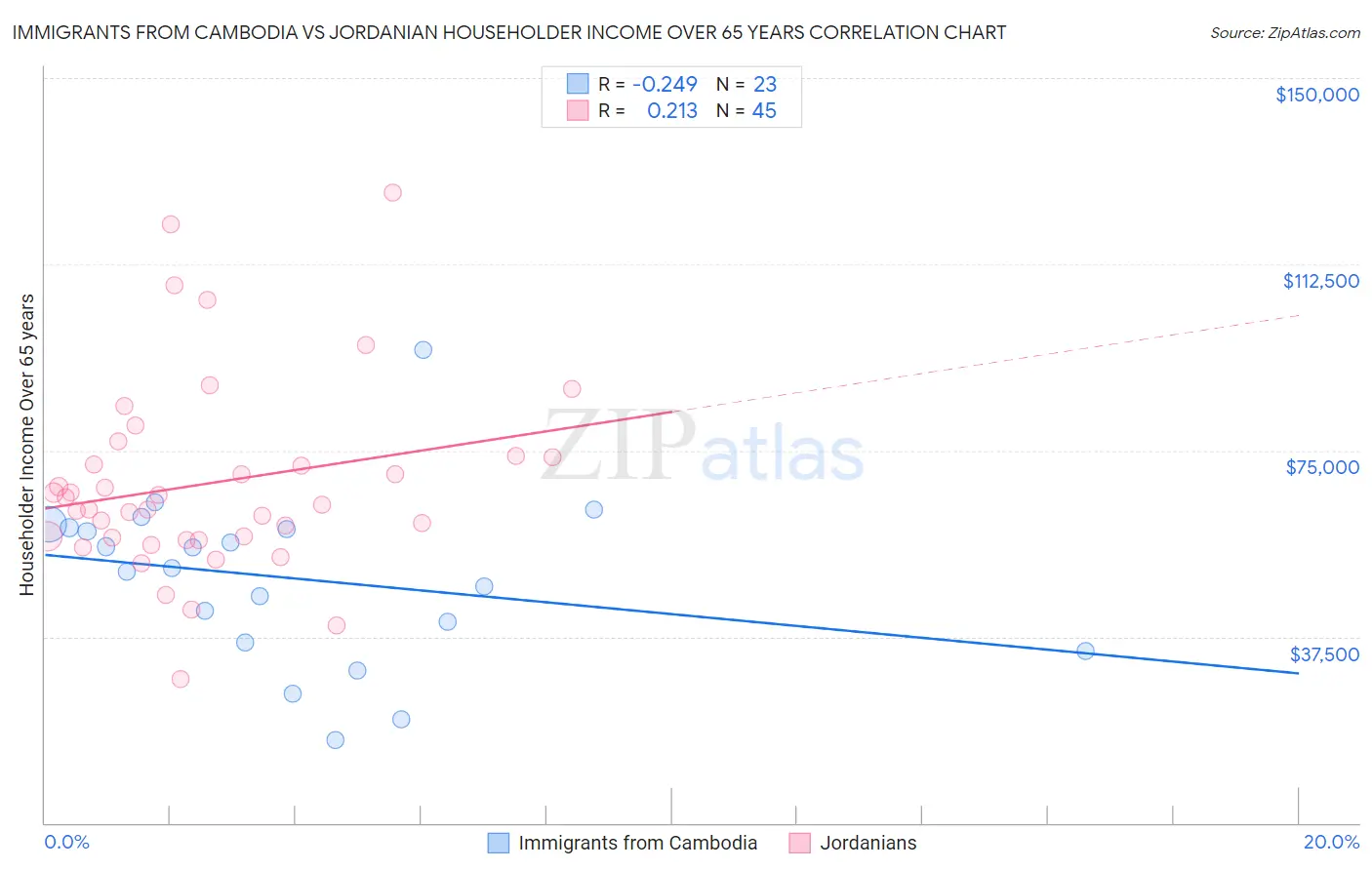 Immigrants from Cambodia vs Jordanian Householder Income Over 65 years