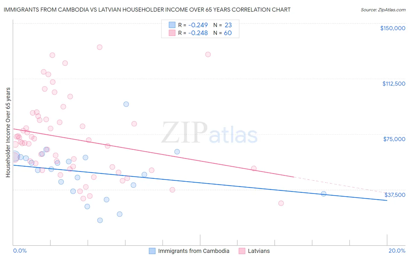 Immigrants from Cambodia vs Latvian Householder Income Over 65 years