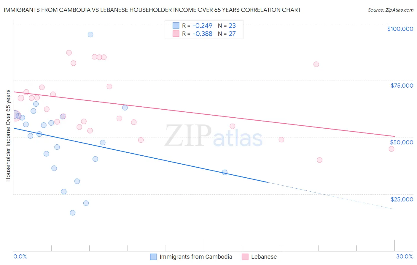 Immigrants from Cambodia vs Lebanese Householder Income Over 65 years