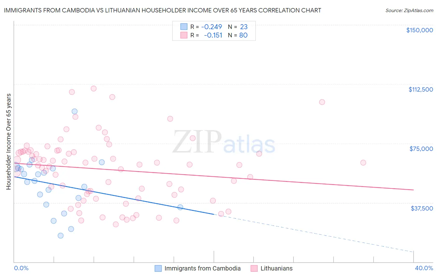 Immigrants from Cambodia vs Lithuanian Householder Income Over 65 years