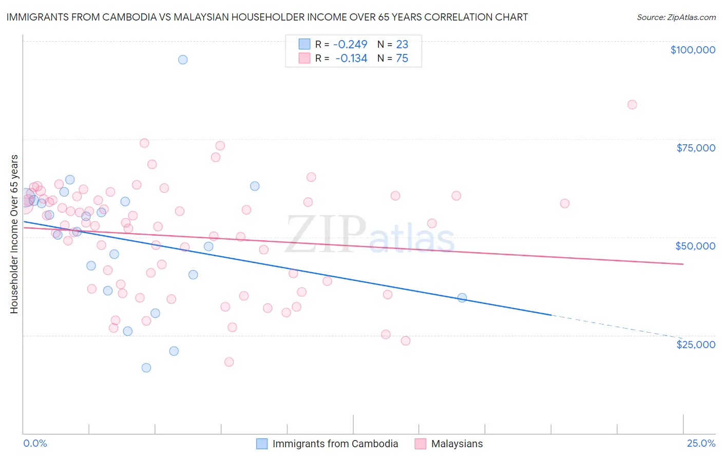 Immigrants from Cambodia vs Malaysian Householder Income Over 65 years