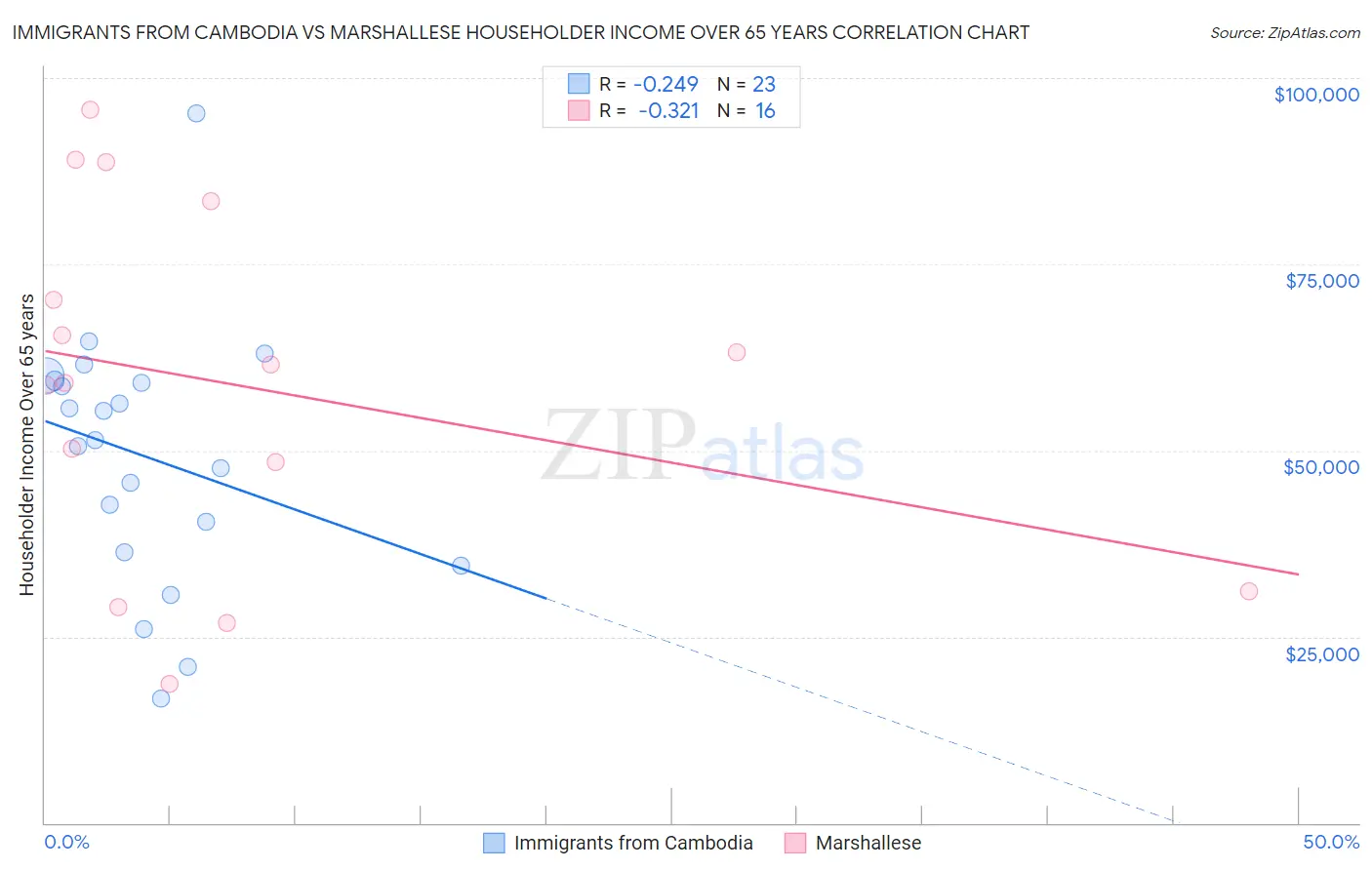 Immigrants from Cambodia vs Marshallese Householder Income Over 65 years