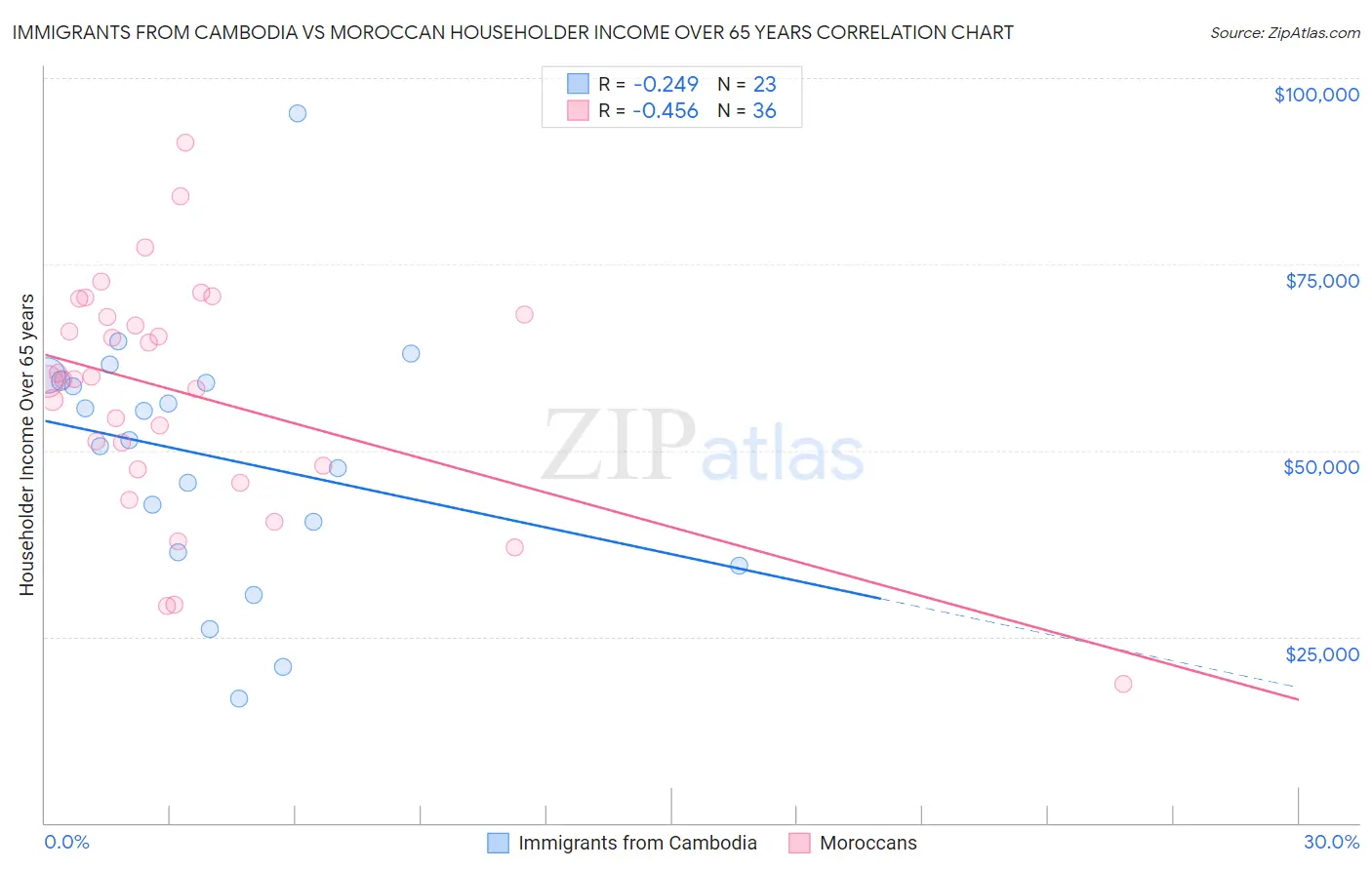 Immigrants from Cambodia vs Moroccan Householder Income Over 65 years