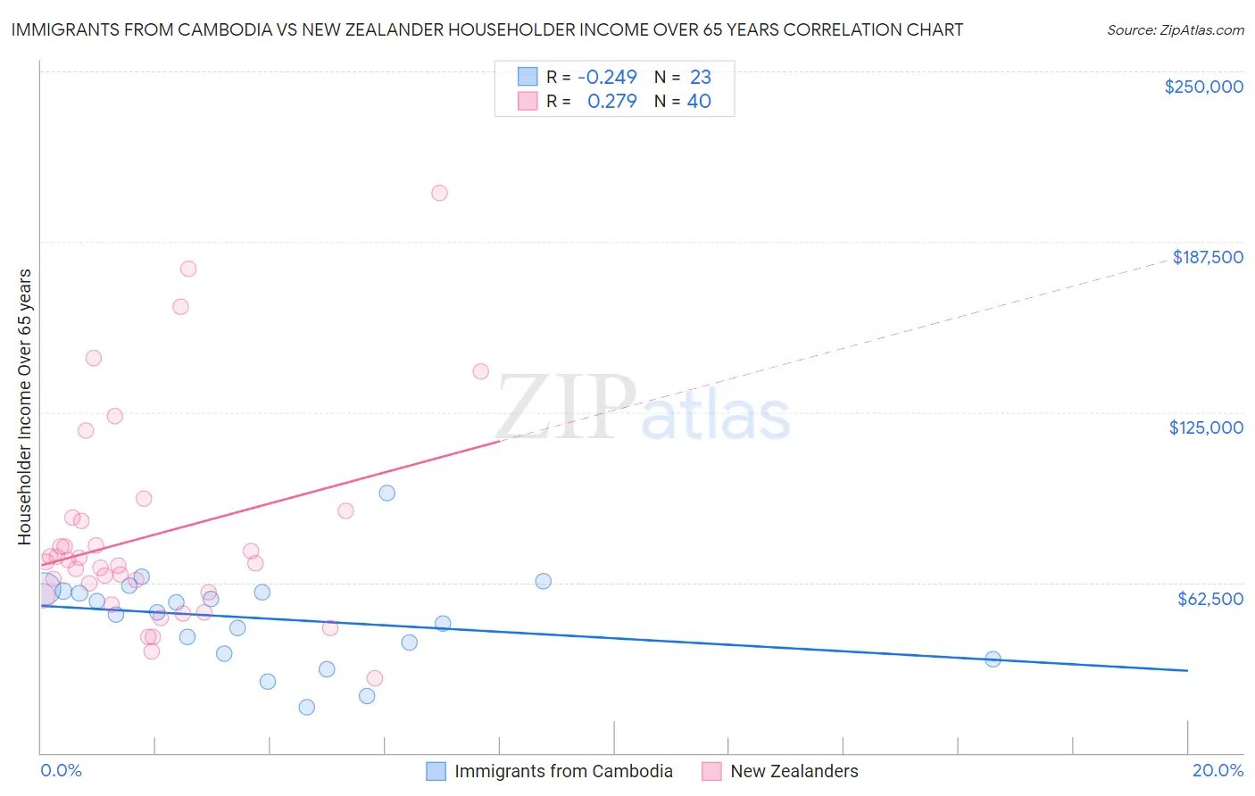 Immigrants from Cambodia vs New Zealander Householder Income Over 65 years