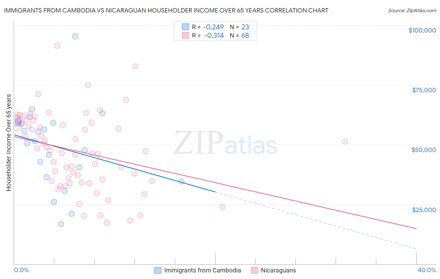 Immigrants from Cambodia vs Nicaraguan Householder Income Over 65 years