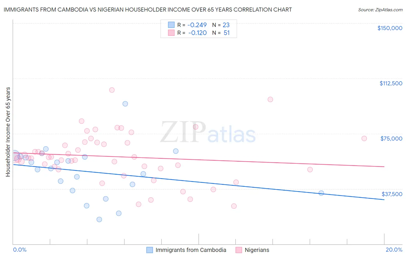 Immigrants from Cambodia vs Nigerian Householder Income Over 65 years