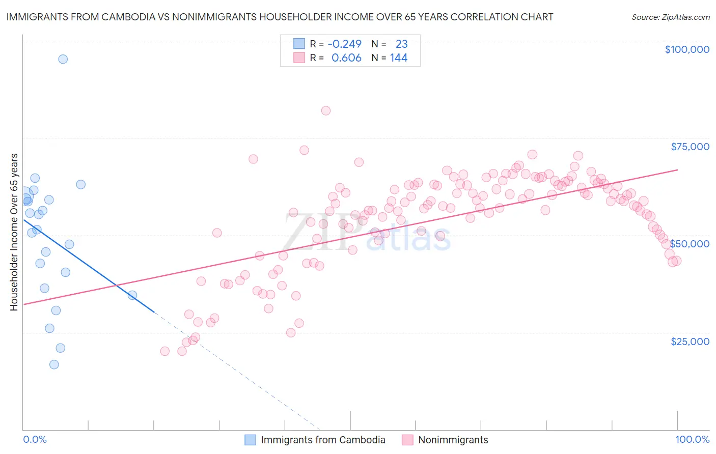 Immigrants from Cambodia vs Nonimmigrants Householder Income Over 65 years