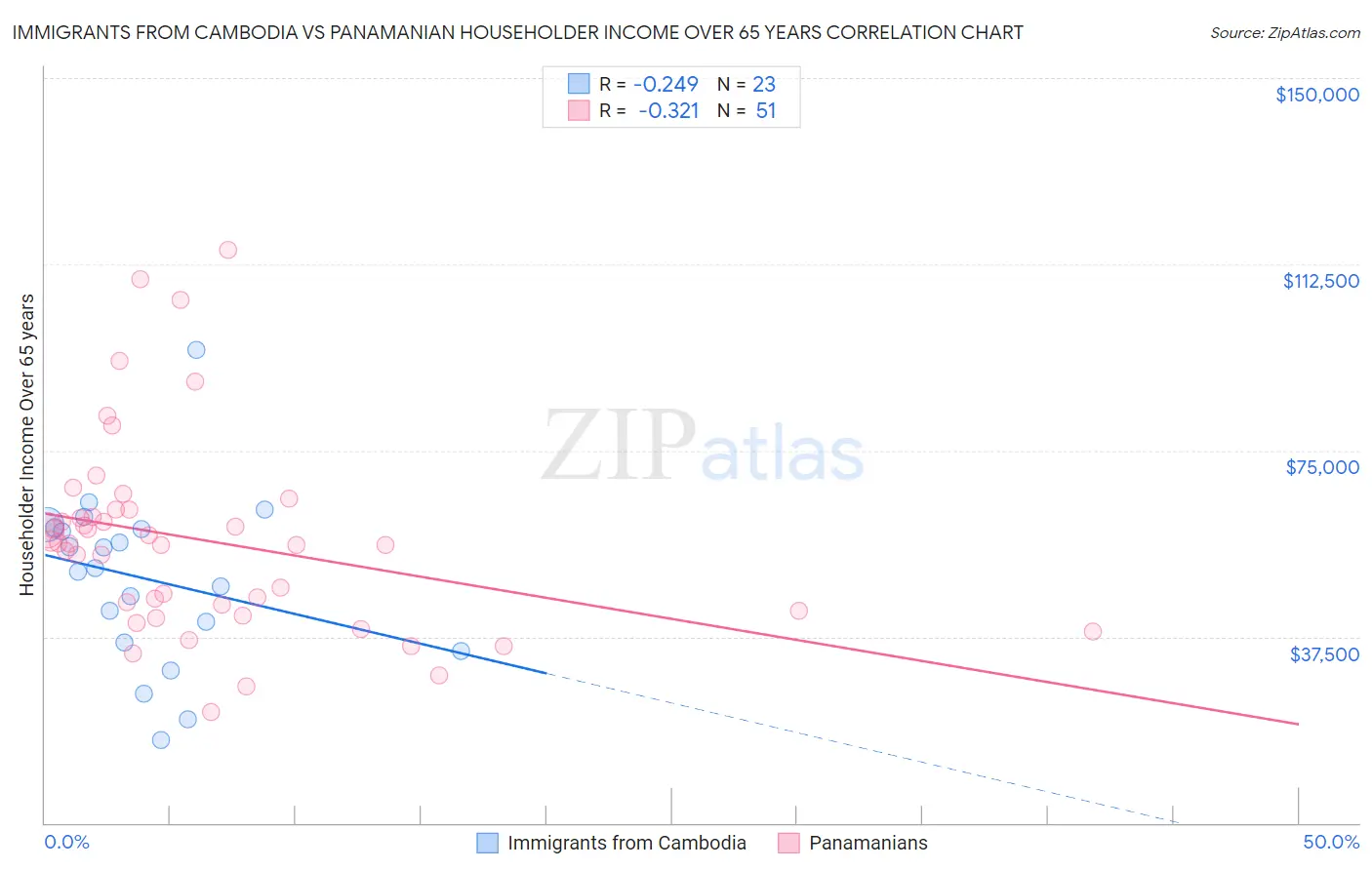 Immigrants from Cambodia vs Panamanian Householder Income Over 65 years