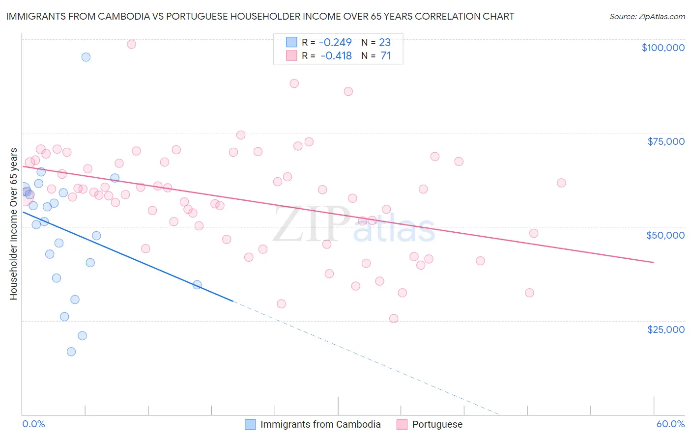 Immigrants from Cambodia vs Portuguese Householder Income Over 65 years