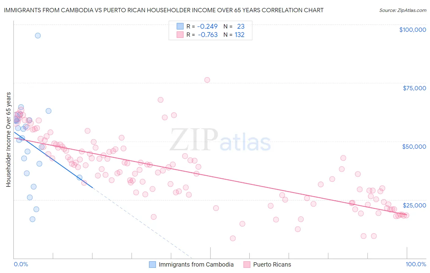 Immigrants from Cambodia vs Puerto Rican Householder Income Over 65 years