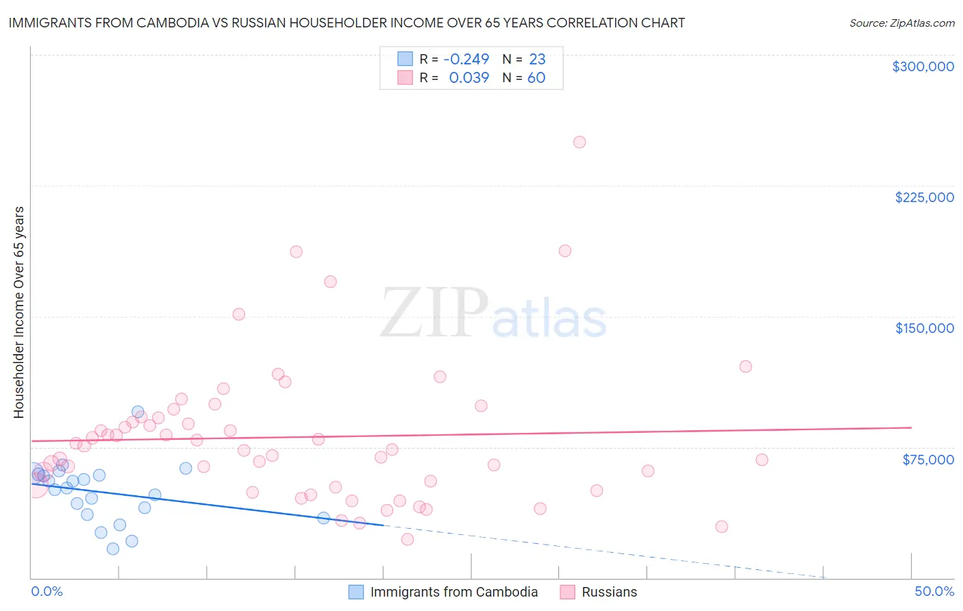 Immigrants from Cambodia vs Russian Householder Income Over 65 years