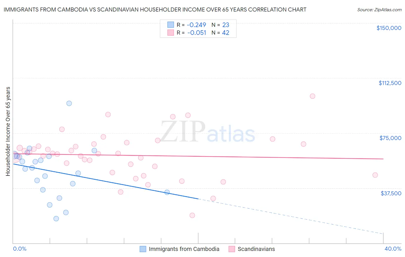 Immigrants from Cambodia vs Scandinavian Householder Income Over 65 years