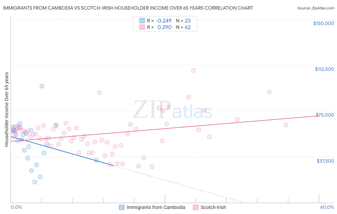 Immigrants from Cambodia vs Scotch-Irish Householder Income Over 65 years