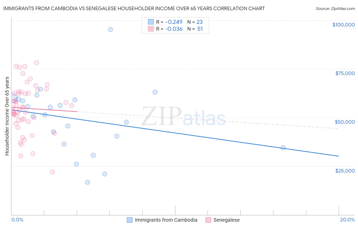 Immigrants from Cambodia vs Senegalese Householder Income Over 65 years