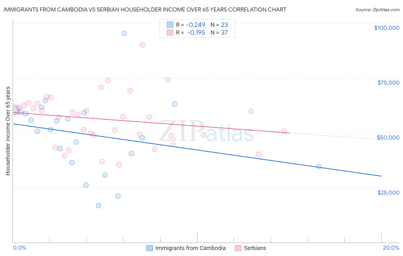 Immigrants from Cambodia vs Serbian Householder Income Over 65 years