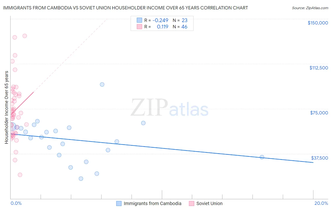 Immigrants from Cambodia vs Soviet Union Householder Income Over 65 years