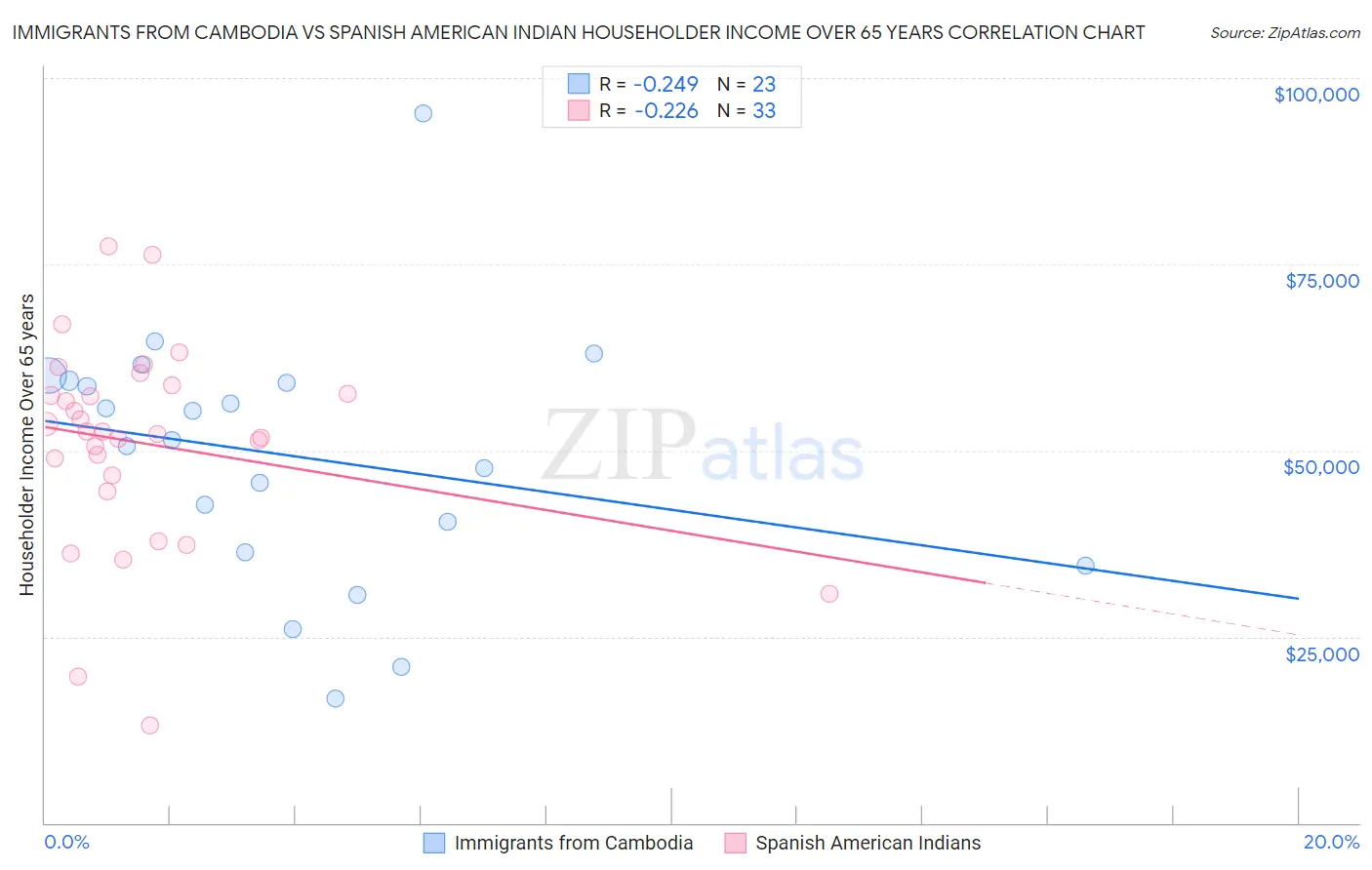 Immigrants from Cambodia vs Spanish American Indian Householder Income Over 65 years