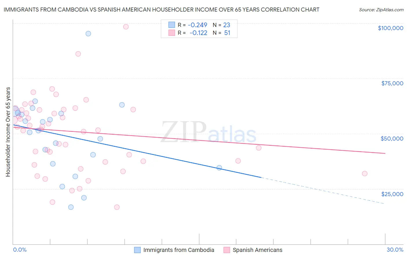 Immigrants from Cambodia vs Spanish American Householder Income Over 65 years