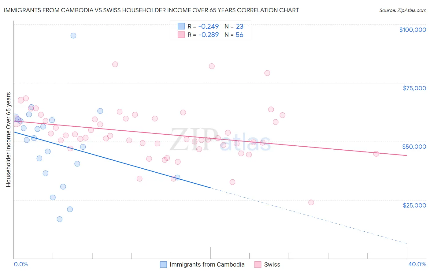 Immigrants from Cambodia vs Swiss Householder Income Over 65 years